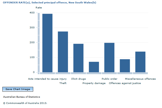Graph Image for OFFENDER RATE(a), Selected principal offence, New South Wales(b)